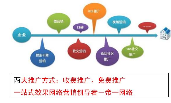 網(wǎng)絡(luò)推廣主要分為兩大類