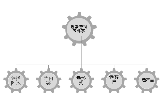 重慶網(wǎng)絡(luò)推廣中破解搜索引擎營銷＝關(guān)鍵詞營銷的秘密