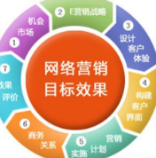網絡營銷類型
