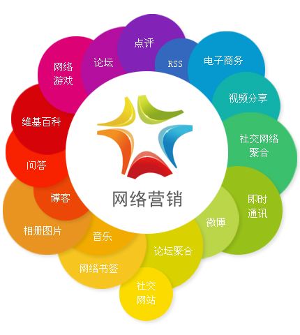 網(wǎng)絡營銷