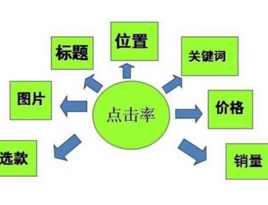 網(wǎng)站點擊率