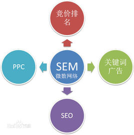 「sem推廣」怎樣操盤競(jìng)價(jià)賬戶提升sem競(jìng)價(jià)推廣效果