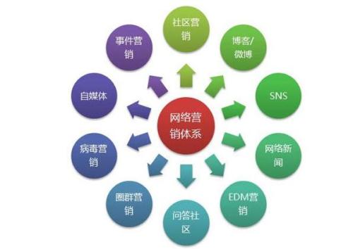免費(fèi)網(wǎng)絡(luò)推廣與付費(fèi)網(wǎng)絡(luò)推廣