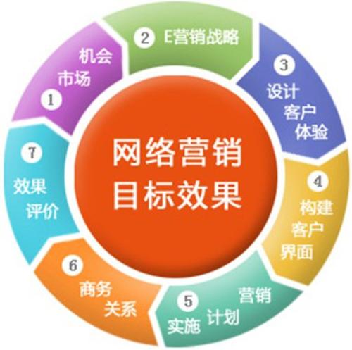 企業(yè)網絡營銷效果不好的原因與解決方法