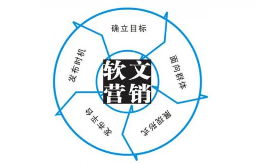 軟文營(yíng)銷