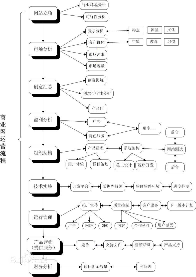 網(wǎng)站運(yùn)營(yíng)流程圖