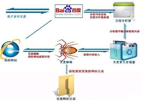 搜索引擎的工作原理