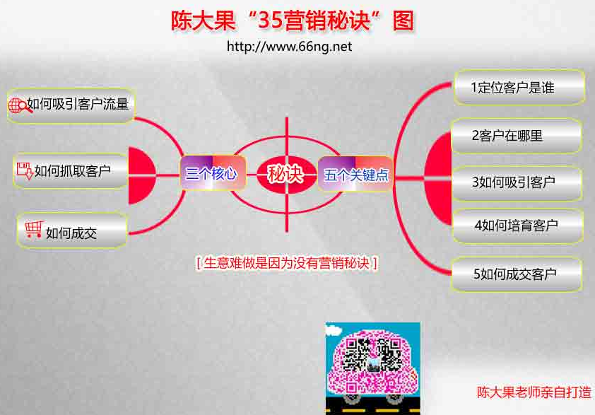 「營銷」生意難做是因為沒有網(wǎng)絡(luò)營銷的秘訣陳大果自創(chuàng)精準(zhǔn)流量變現(xiàn)營銷倍增業(yè)績模式