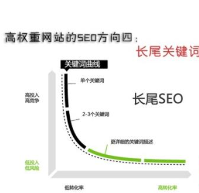 長尾關(guān)鍵詞排名是精準流量的核心