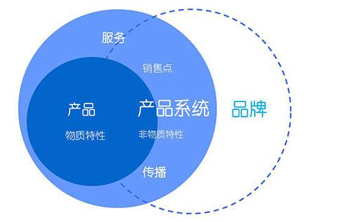 用互聯(lián)網(wǎng)營銷思維建立產(chǎn)品體系