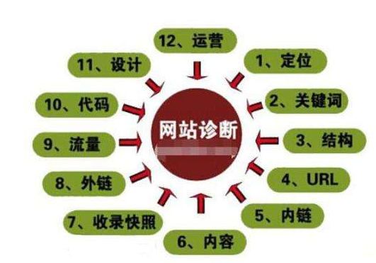 現(xiàn)在測(cè)試下您的網(wǎng)站是否合格嗎？28條標(biāo)準(zhǔn)供你判斷！