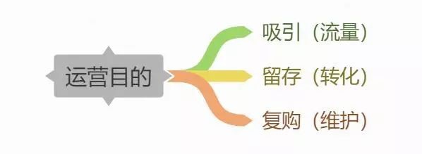 三招搞定網(wǎng)上賣產(chǎn)品