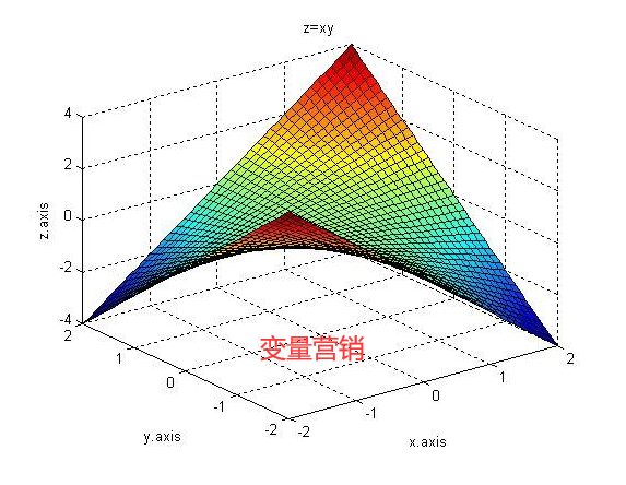 變量營銷