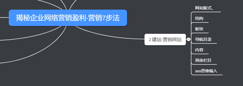 網(wǎng)絡營銷7步法-建站