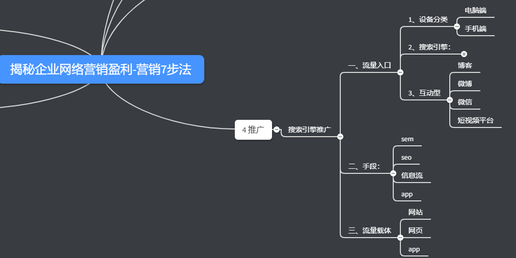 網(wǎng)絡(luò)營銷7步法推廣