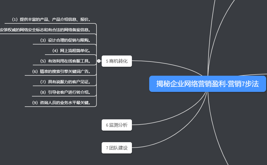 網絡營銷七步法第五步商機轉化