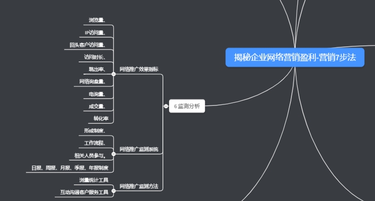 網(wǎng)絡(luò)營(yíng)銷7步法效果分析