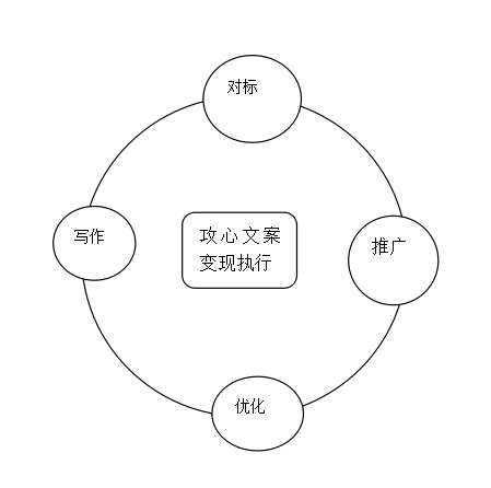 文案變現(xiàn)執(zhí)行版