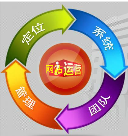 講釋什么是網站運營？