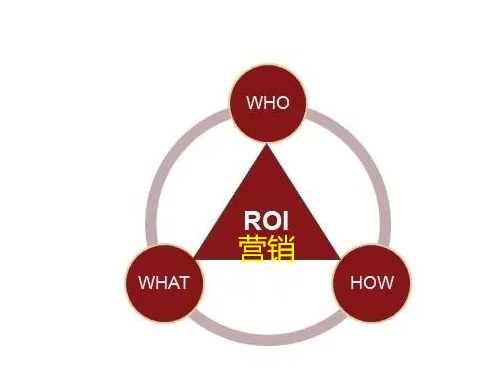 企業(yè)網(wǎng)絡(luò)推廣的roi重要因素是哪個？