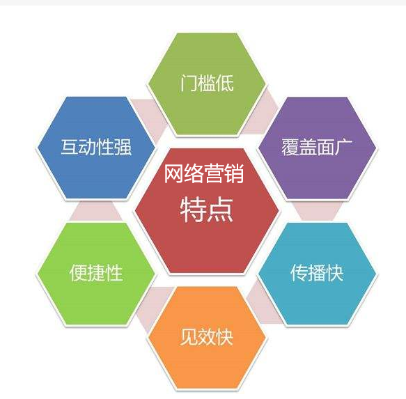 網(wǎng)絡(luò)營銷特征