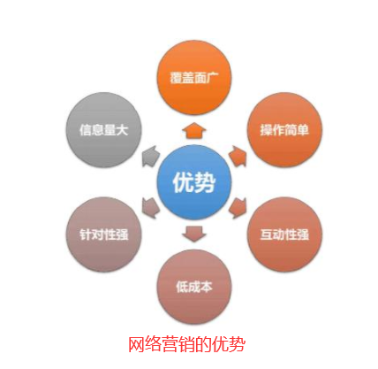 企業(yè)使用網(wǎng)絡(luò)營銷的5大優(yōu)勢(shì)