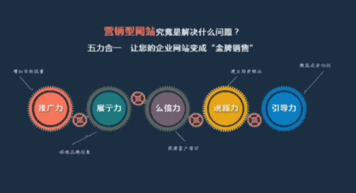 營(yíng)銷網(wǎng)站如何布局