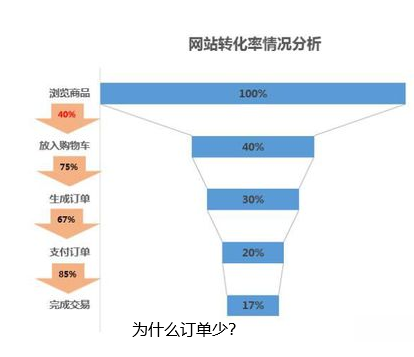 網(wǎng)站轉(zhuǎn)換率
