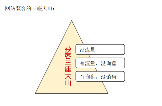 網(wǎng)站獲客的三座大山