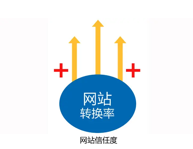 網站運營-如何增加網站信任度提升銷售轉化力