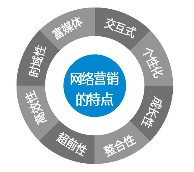 中小企業(yè)網(wǎng)絡(luò)營(yíng)銷核心點(diǎn)